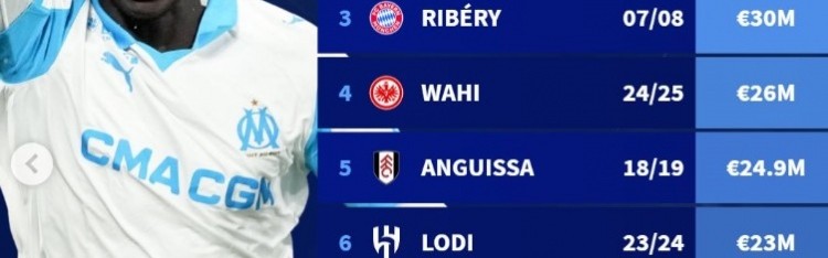 开云体育APP-马赛队史最贵转出榜：巴舒亚伊、德罗巴、里贝里前三，瓦斯第8